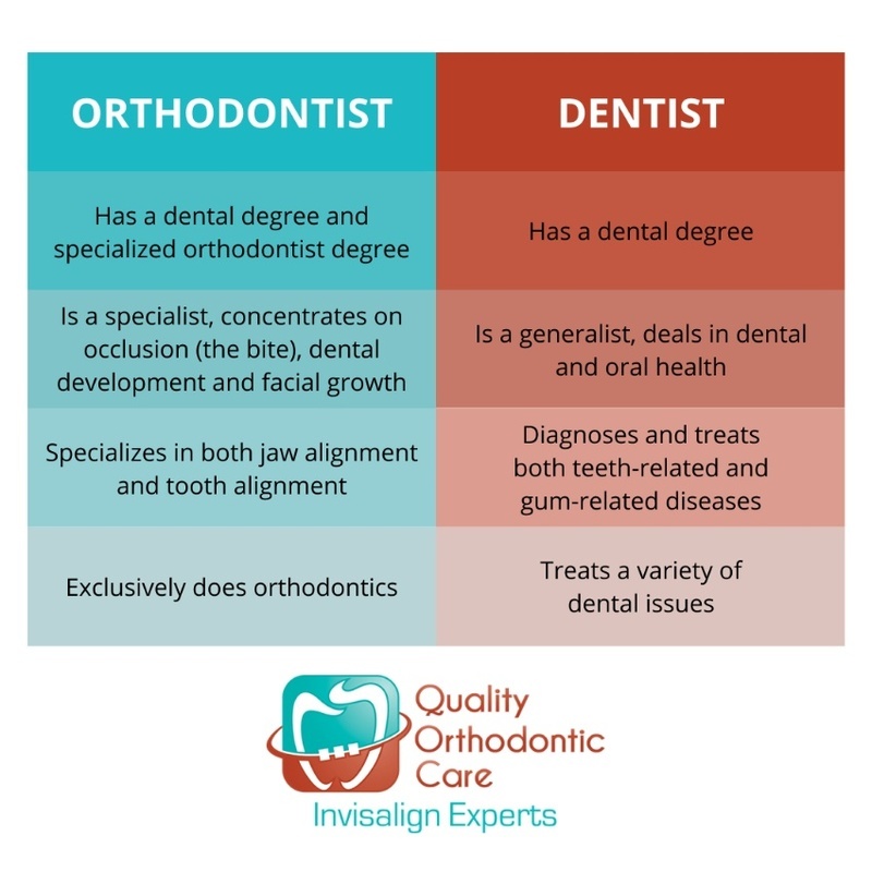 Orthodontist Table